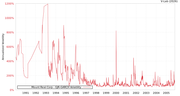 graph of Mount Real Corp GJR-GARCH