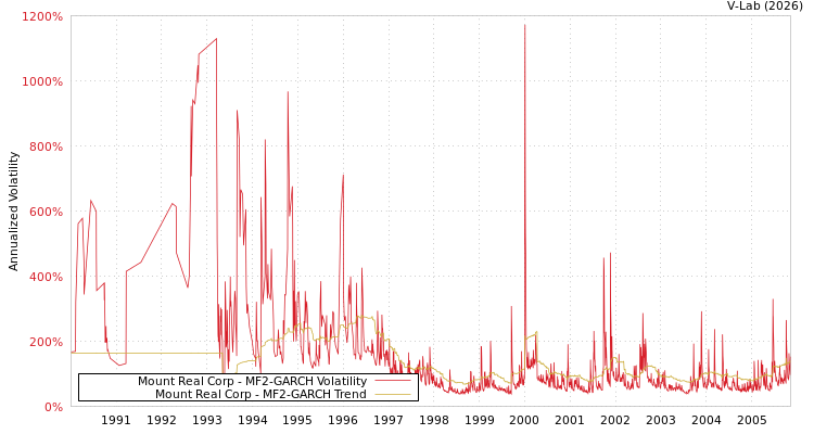 graph of Mount Real Corp MF2-GARCH