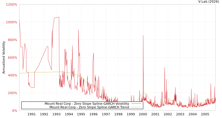 graph of Mount Real Corp S0GARCH