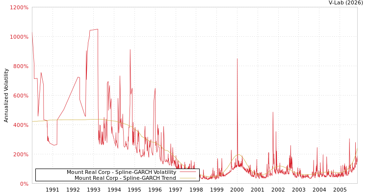 graph of Mount Real Corp SGARCH