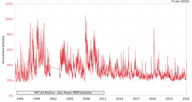 graph of Mrf Ltd Madras APMEM