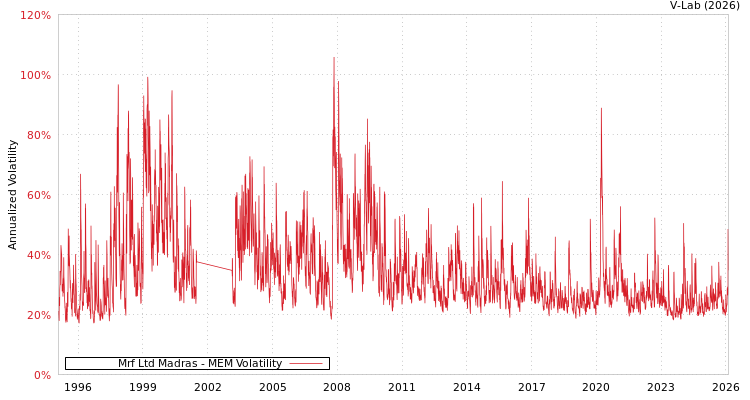 graph of Mrf Ltd Madras MEM