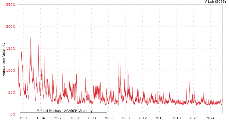 graph of Mrf Ltd Madras AGARCH