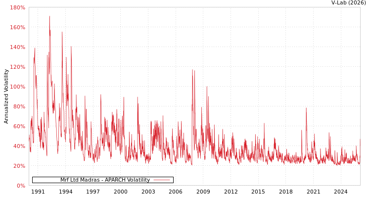 graph of Mrf Ltd Madras APARCH