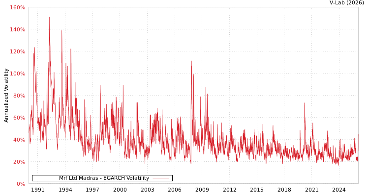 graph of Mrf Ltd Madras EGARCH
