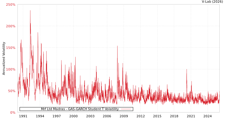 graph of Mrf Ltd Madras GAS-GARCH-T