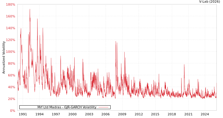 graph of Mrf Ltd Madras GJR-GARCH