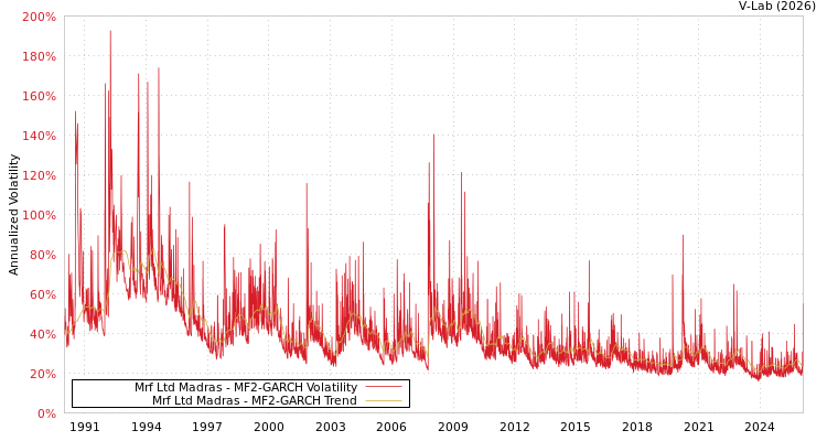 graph of Mrf Ltd Madras MF2-GARCH