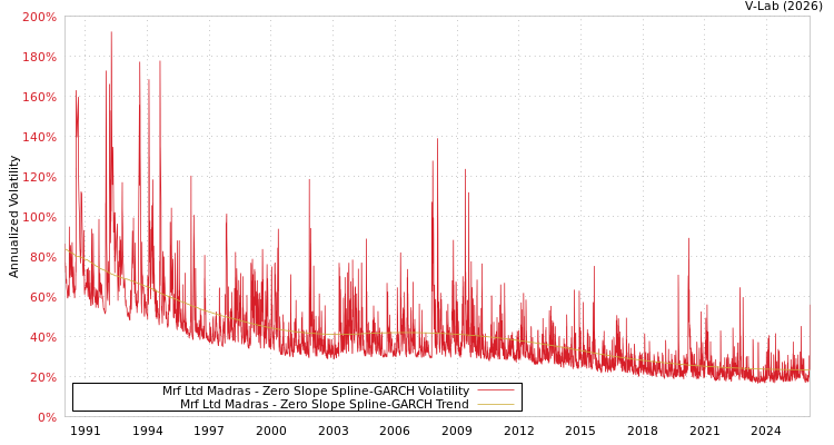 graph of Mrf Ltd Madras S0GARCH