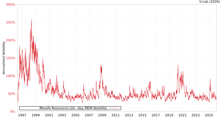 graph of Merafe Resources Ltd AMEM