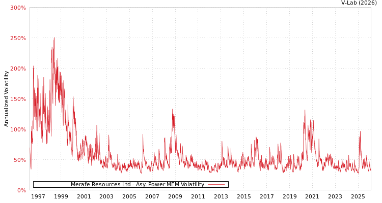 graph of Merafe Resources Ltd APMEM