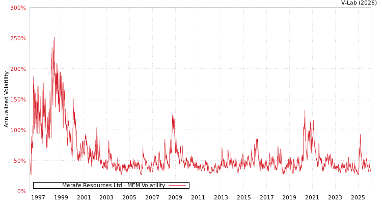 graph of Merafe Resources Ltd MEM