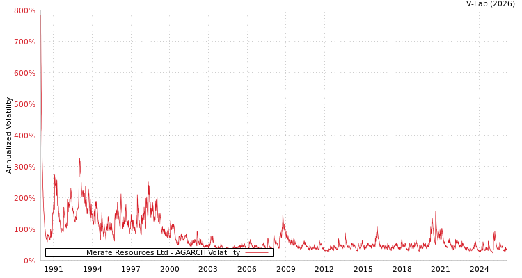graph of Merafe Resources Ltd AGARCH