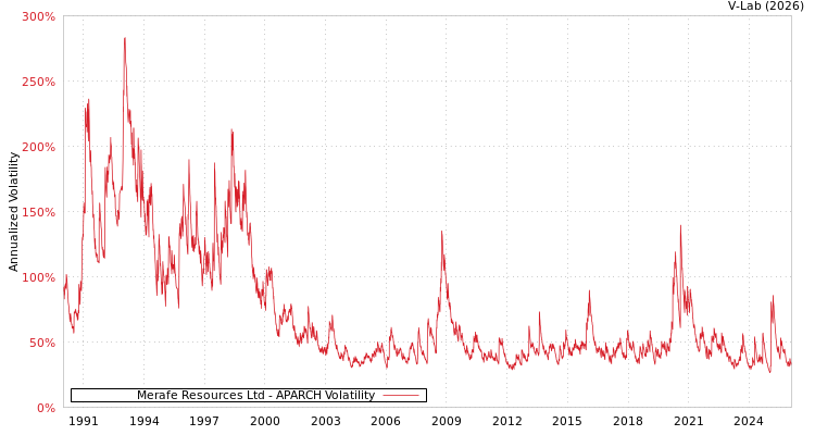 graph of Merafe Resources Ltd APARCH