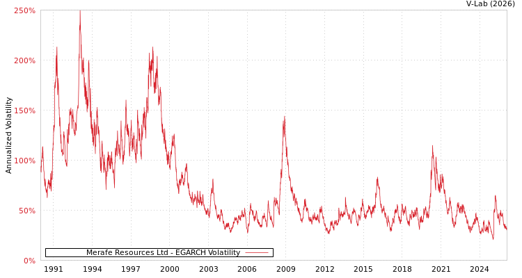 graph of Merafe Resources Ltd EGARCH