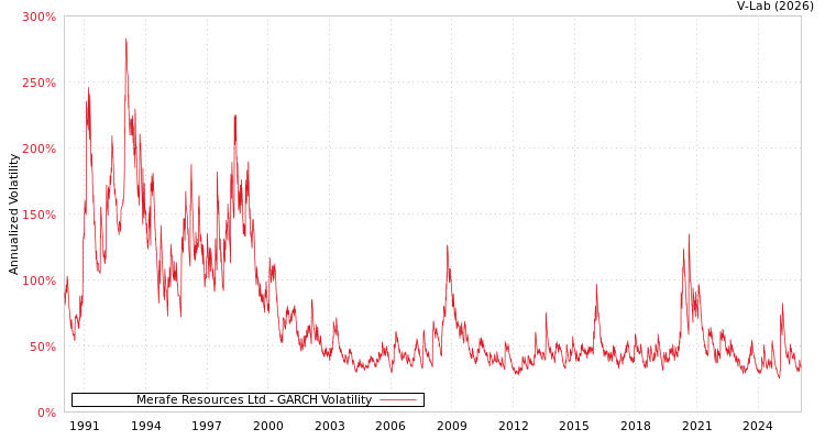 graph of Merafe Resources Ltd GARCH