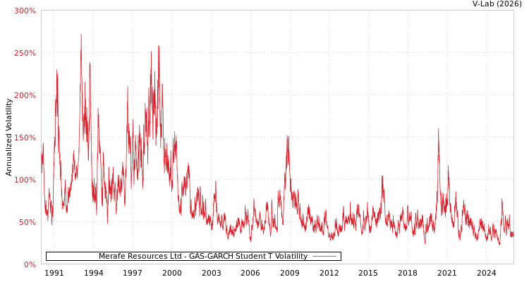 graph of Merafe Resources Ltd GAS-GARCH-T