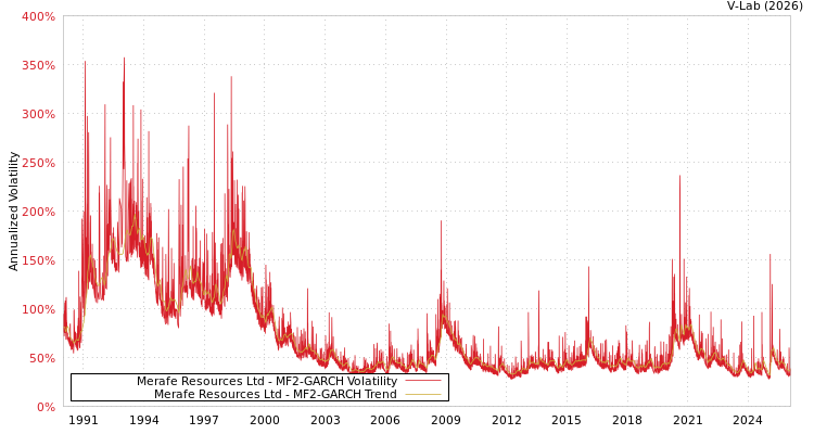 graph of Merafe Resources Ltd MF2-GARCH