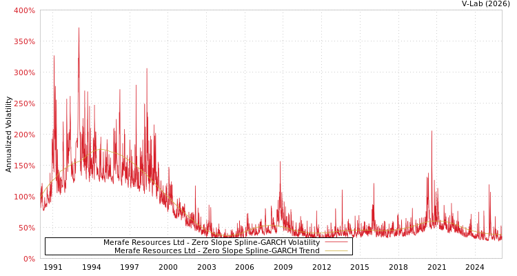 graph of Merafe Resources Ltd S0GARCH
