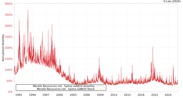 graph of Merafe Resources Ltd SGARCH