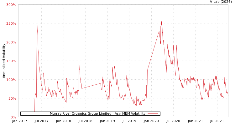 graph of Murray River Organics Group Limited AMEM