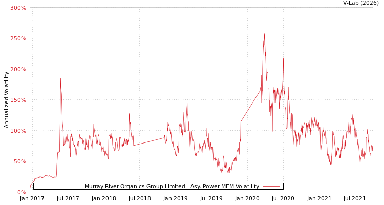 graph of Murray River Organics Group Limited APMEM