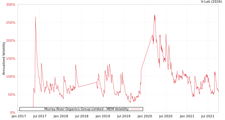 graph of Murray River Organics Group Limited MEM