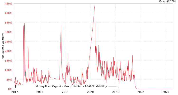 graph of Murray River Organics Group Limited AGARCH
