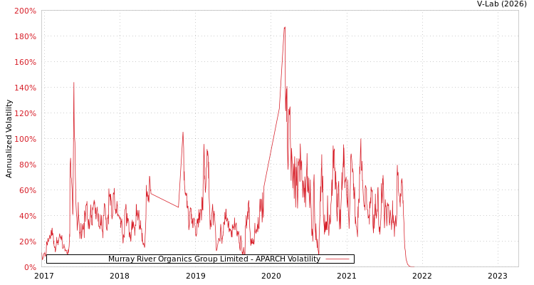 graph of Murray River Organics Group Limited APARCH