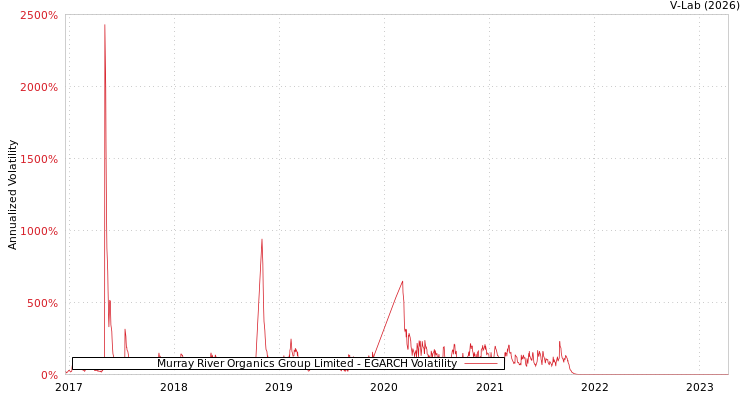 graph of Murray River Organics Group Limited EGARCH