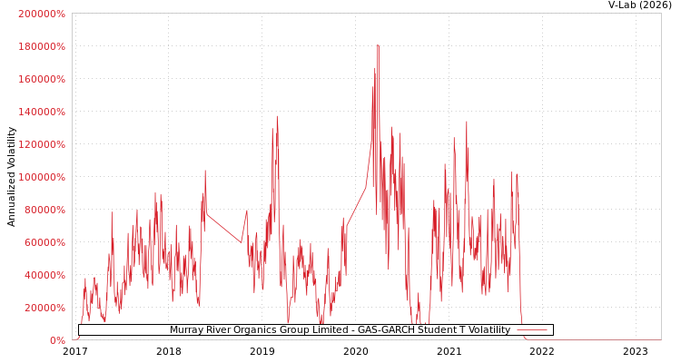 graph of Murray River Organics Group Limited GAS-GARCH-T
