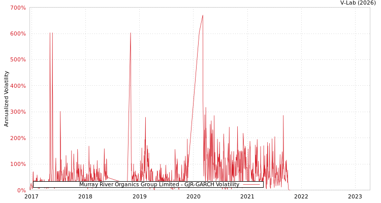 graph of Murray River Organics Group Limited GJR-GARCH