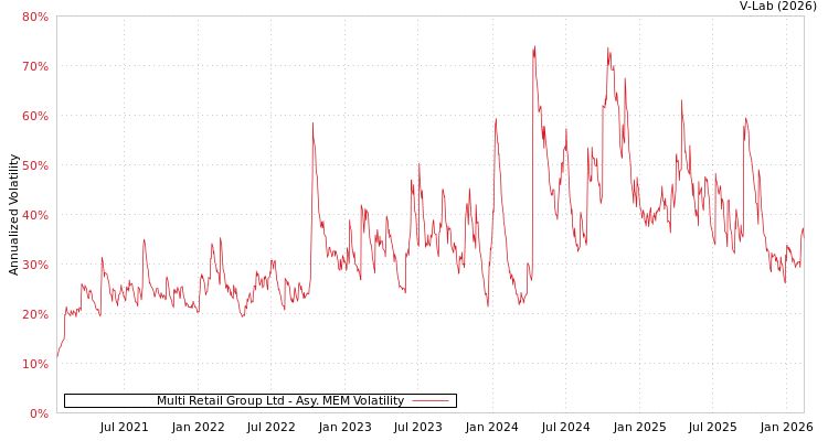 graph of Multi Retail Group Ltd AMEM