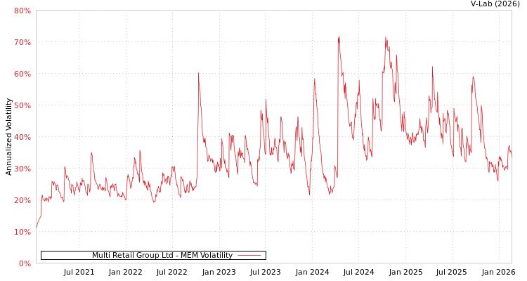 graph of Multi Retail Group Ltd MEM