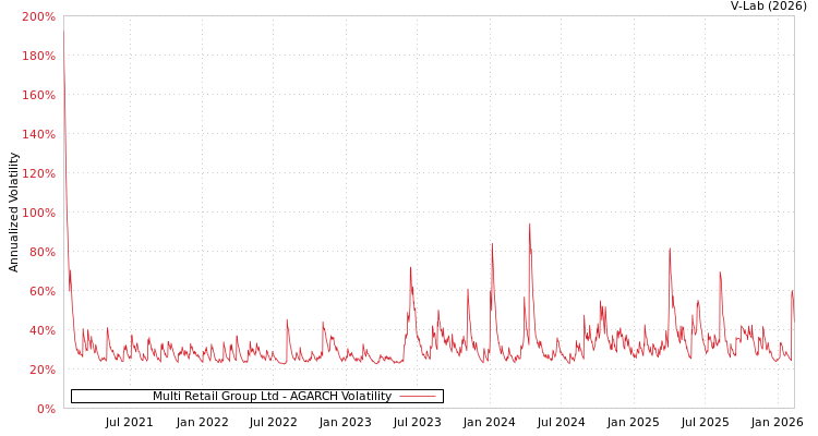 graph of Multi Retail Group Ltd AGARCH