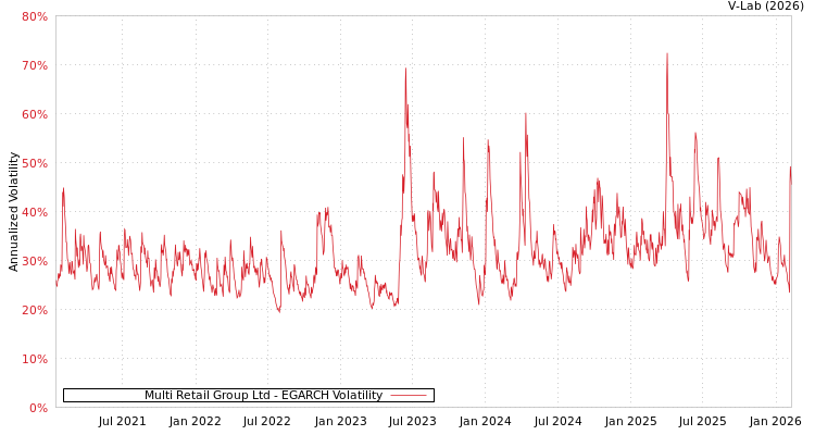 graph of Multi Retail Group Ltd EGARCH