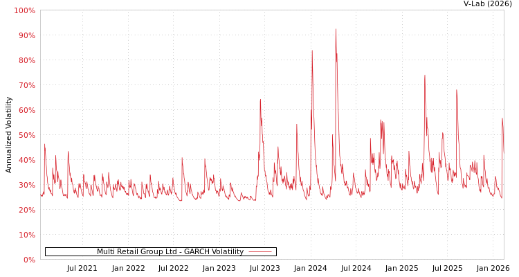 graph of Multi Retail Group Ltd GARCH