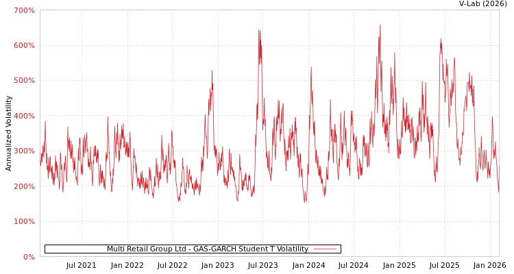 graph of Multi Retail Group Ltd GAS-GARCH-T