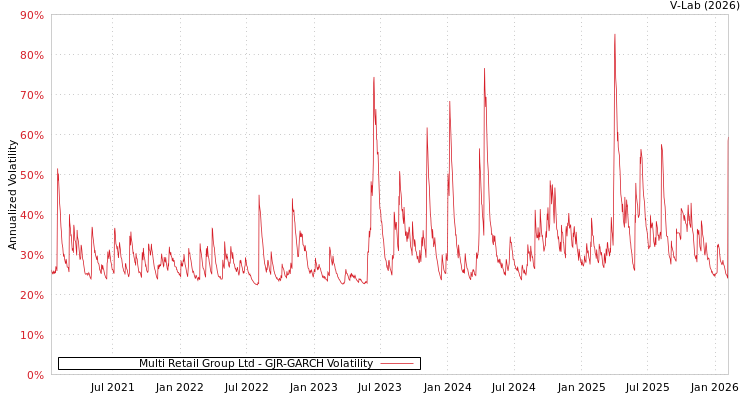 graph of Multi Retail Group Ltd GJR-GARCH