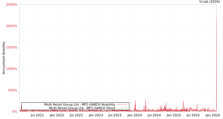 graph of Multi Retail Group Ltd MF2-GARCH