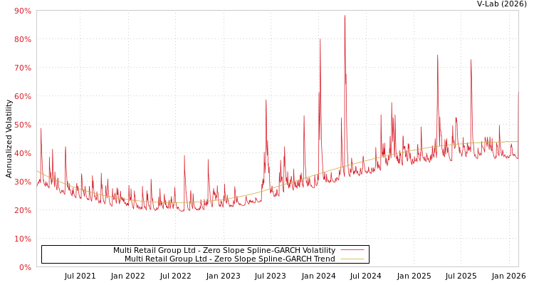 graph of Multi Retail Group Ltd S0GARCH