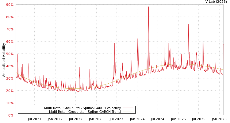 graph of Multi Retail Group Ltd SGARCH