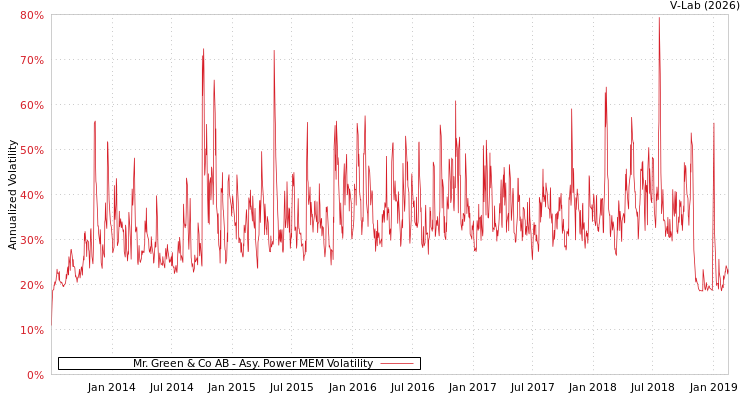 graph of Mr. Green & Co AB APMEM