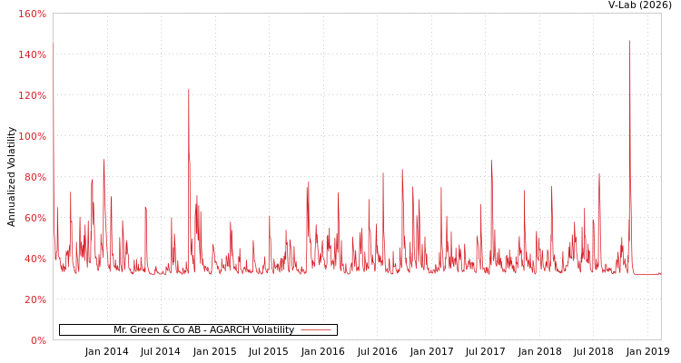 graph of Mr. Green & Co AB AGARCH