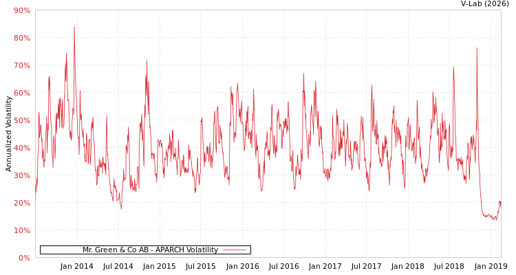 graph of Mr. Green & Co AB APARCH