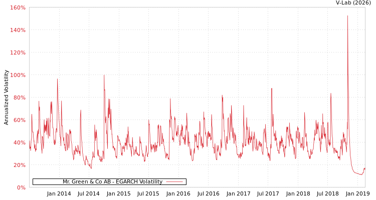 graph of Mr. Green & Co AB EGARCH