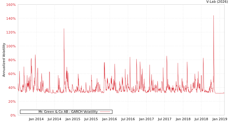 graph of Mr. Green & Co AB GARCH
