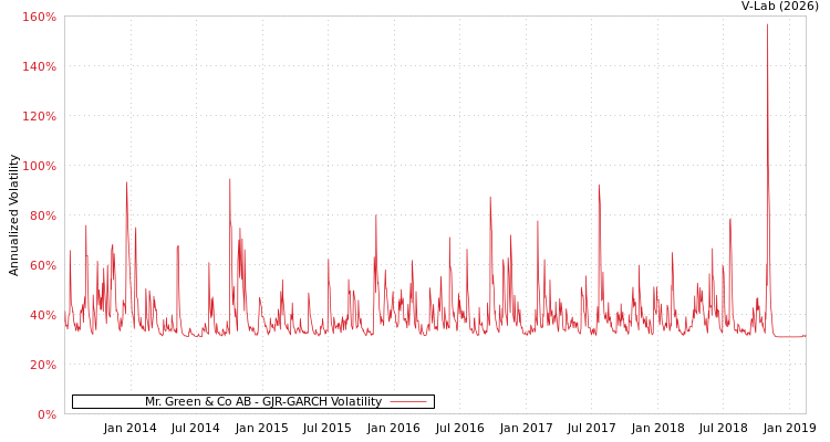 graph of Mr. Green & Co AB GJR-GARCH