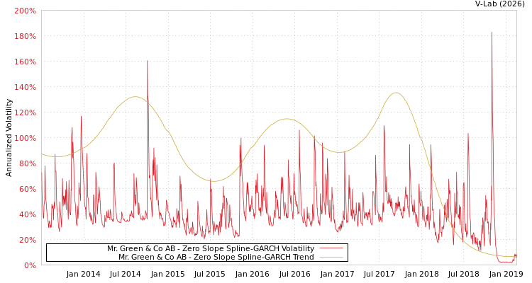 graph of Mr. Green & Co AB S0GARCH