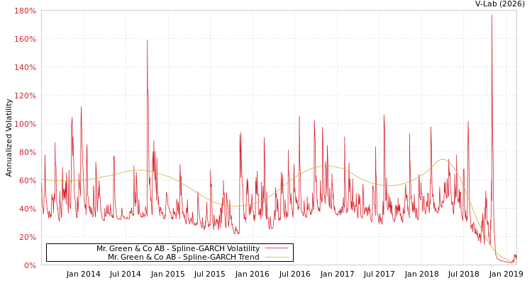 graph of Mr. Green & Co AB SGARCH